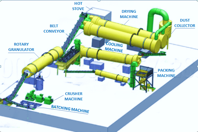 PROCESSING FLOW DIAGRAM - FERTILIZER PLANT - PIYALI, INDIA