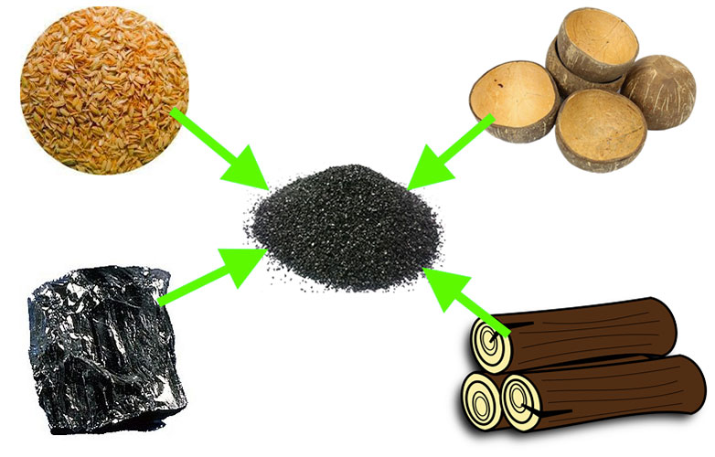 raw materials used for the production of activated carbon